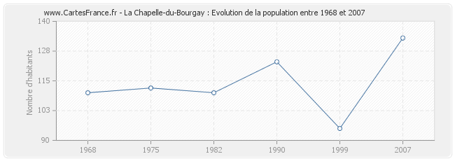 Population La Chapelle-du-Bourgay